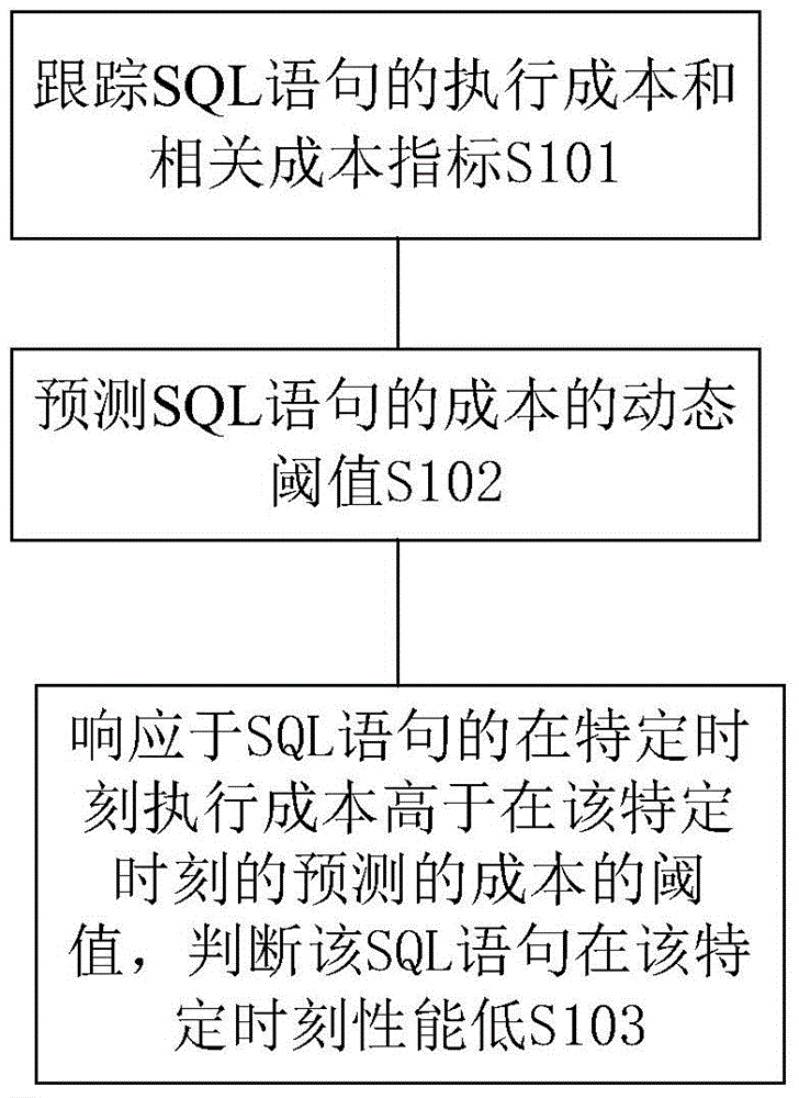 Method and device for discovering low performance structural query language (SQL) statements, and method and device for forecasting SQL statement performance