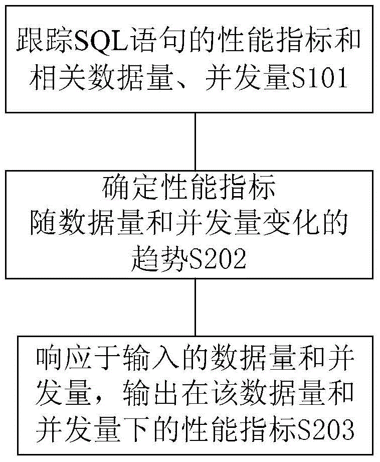 Method and device for discovering low performance structural query language (SQL) statements, and method and device for forecasting SQL statement performance