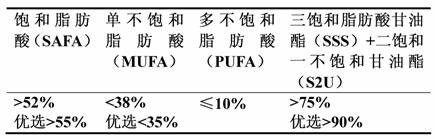 Oil composition and cocoa butter substitute food containing same