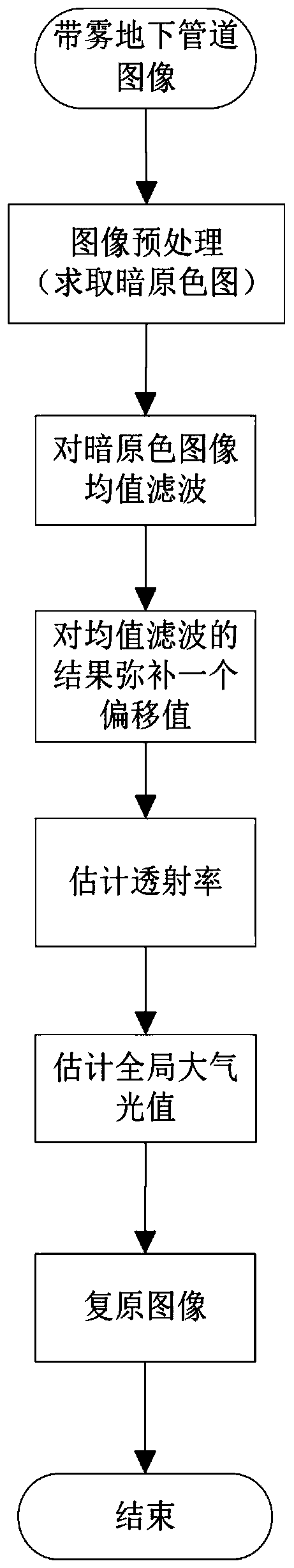 Fast defogging method for underground pipeline images based on dark channel color prior