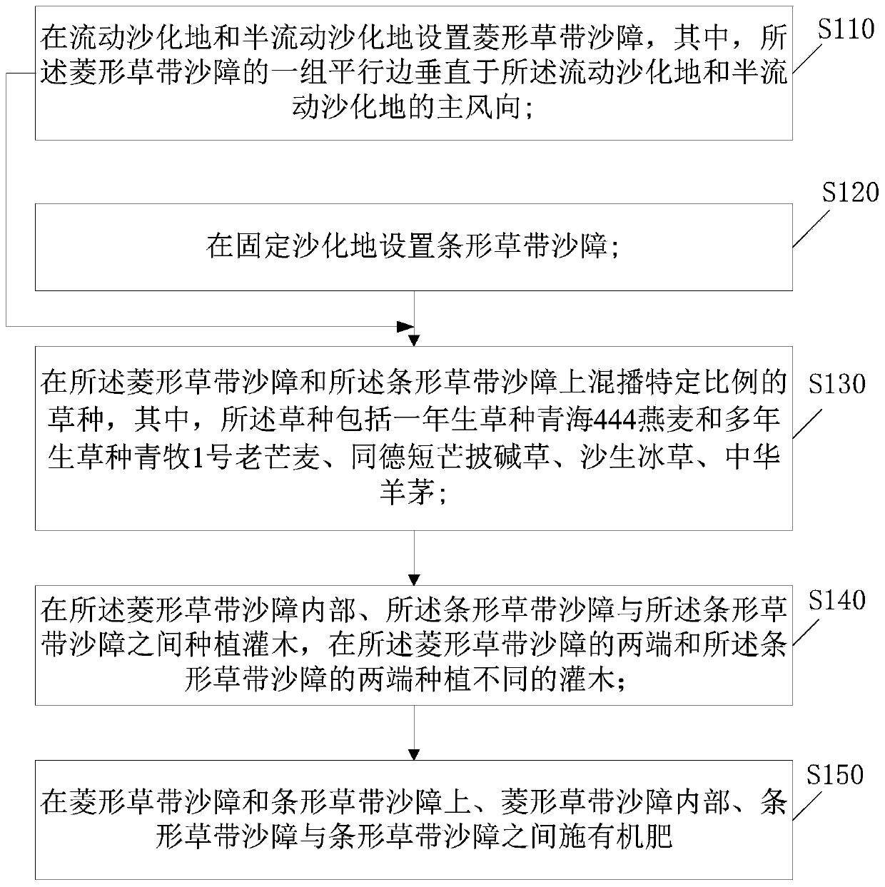 Method for establishing and planting wind-proof sand-fixing grass belt sand barrier in sandy land