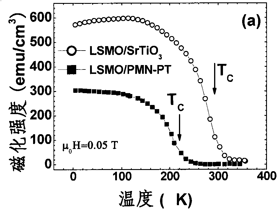 Manganese oxide thin film with adjustable charge-orbital ordering characteristic