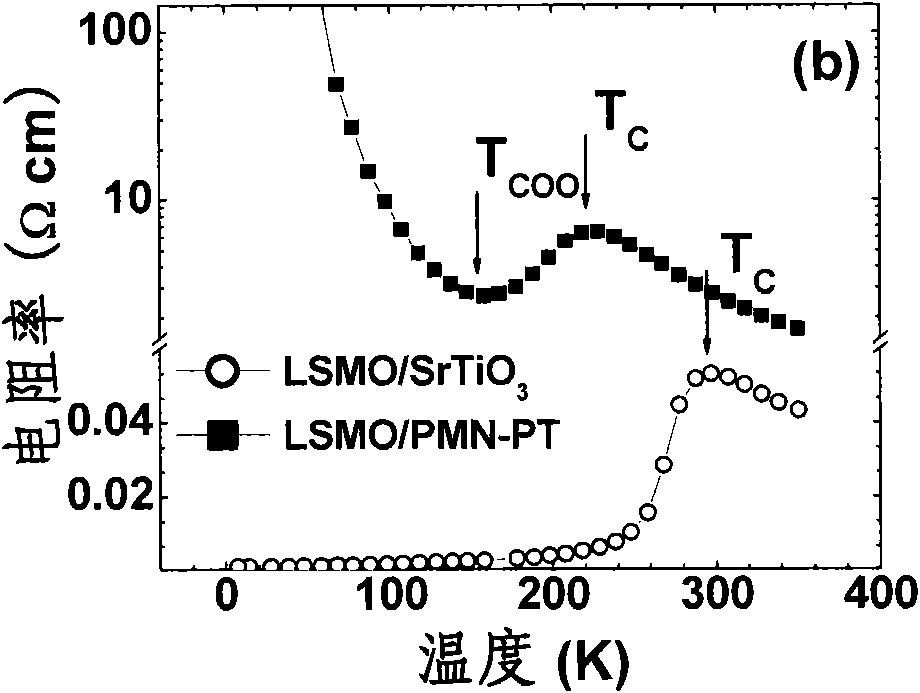 Manganese oxide thin film with adjustable charge-orbital ordering characteristic