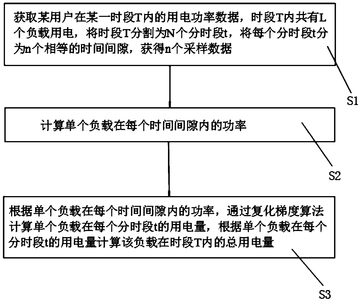 Power consumption classified calculating method based on compound trapezoidal method