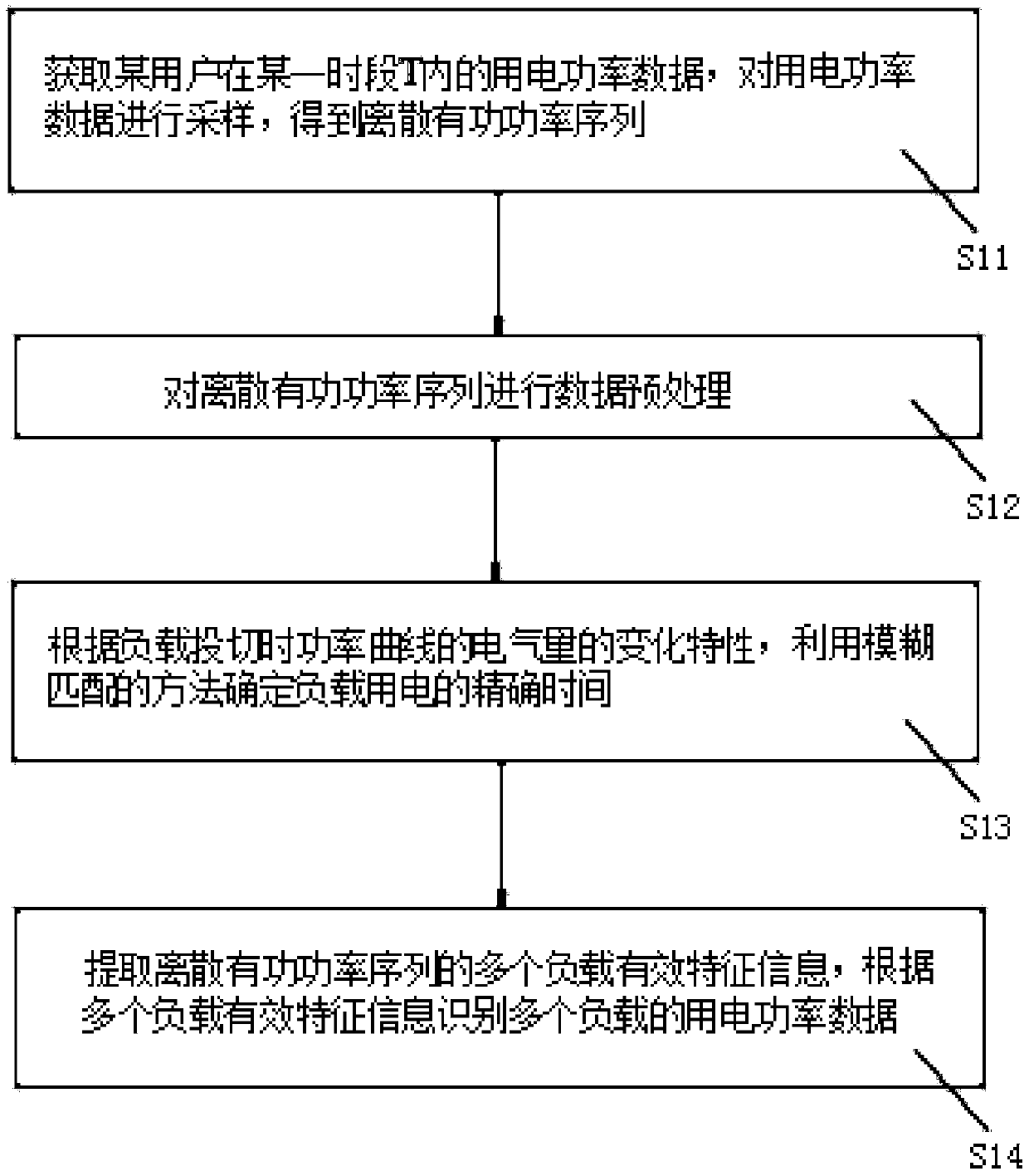 Power consumption classified calculating method based on compound trapezoidal method