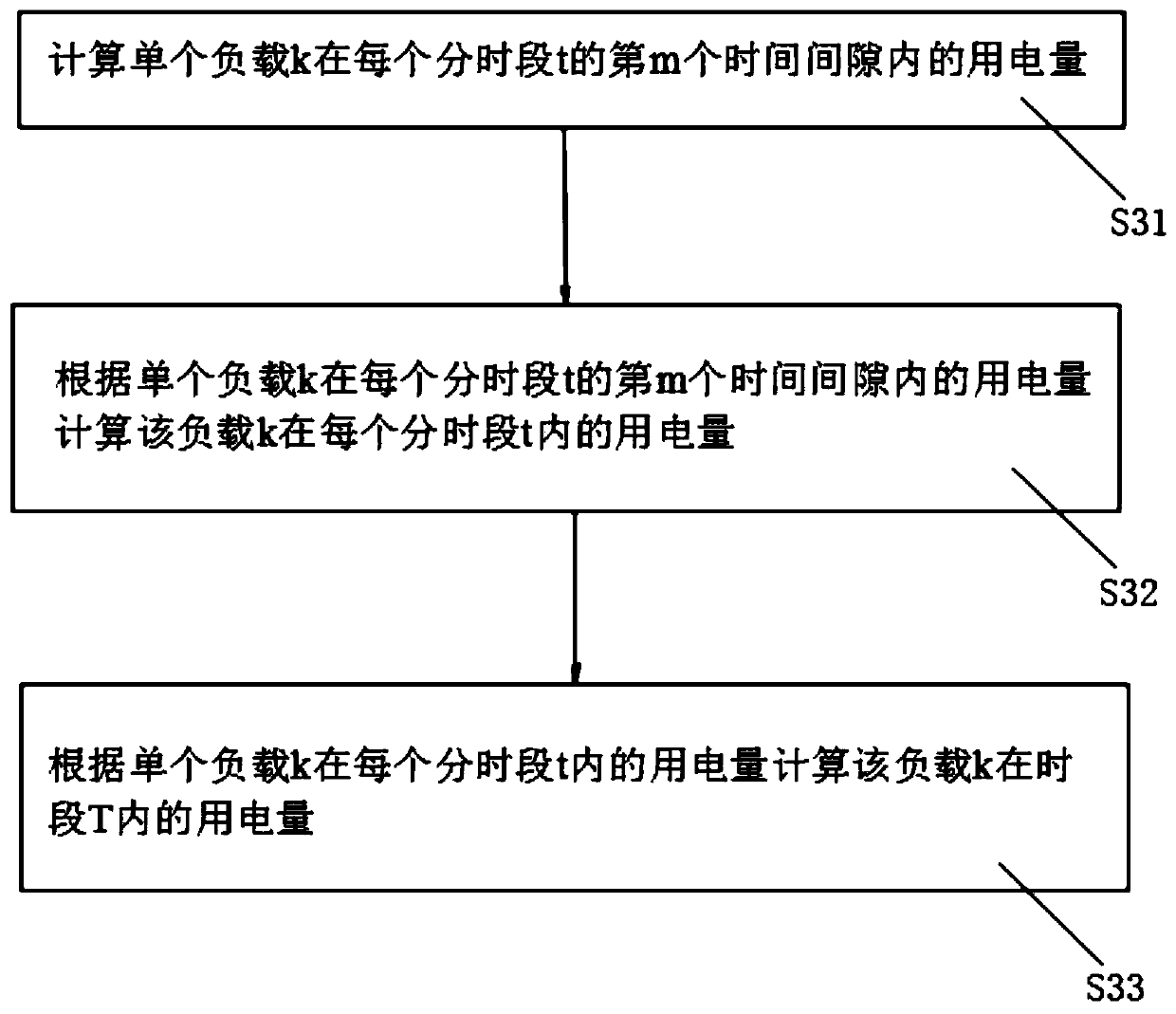 Power consumption classified calculating method based on compound trapezoidal method