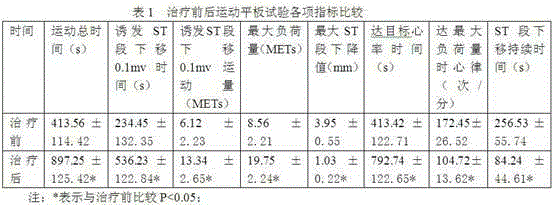 Traditional Chinese medicine for treating coronary heart disease stable angina pectoris complicated with diabetes