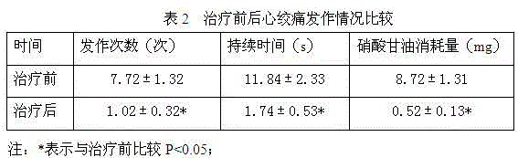 Traditional Chinese medicine for treating coronary heart disease stable angina pectoris complicated with diabetes