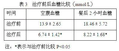 Traditional Chinese medicine for treating coronary heart disease stable angina pectoris complicated with diabetes