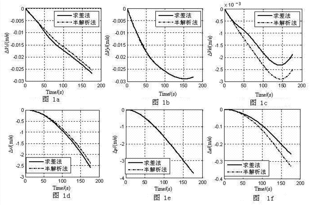 Analytical Method of State Deviation in Ballistic Boosting Section Under Disturbed Gravity