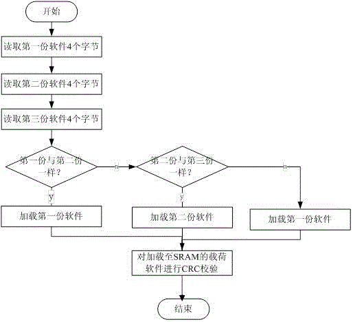 Method and system for configuring and running satellite-borne software on basis of load