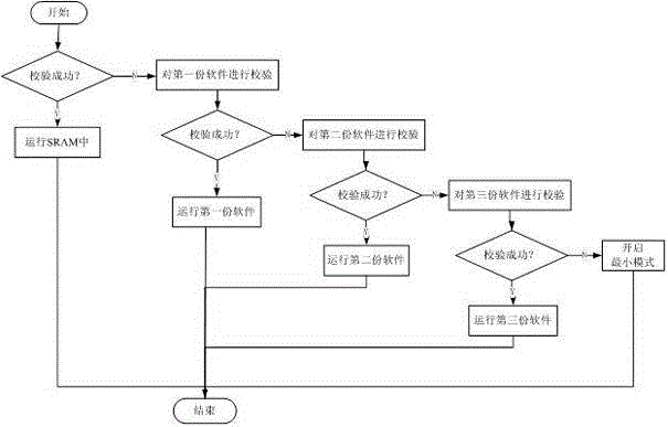 Method and system for configuring and running satellite-borne software on basis of load