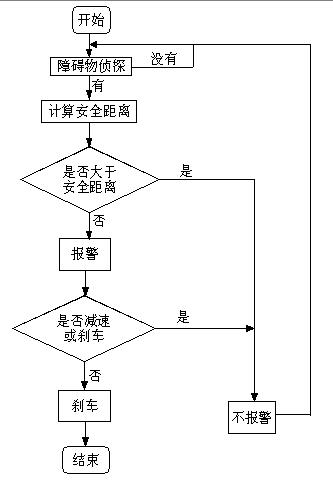 Active anti-collision system for car