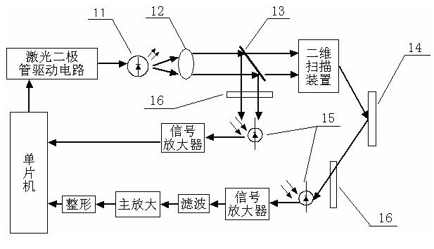 Active anti-collision system for car