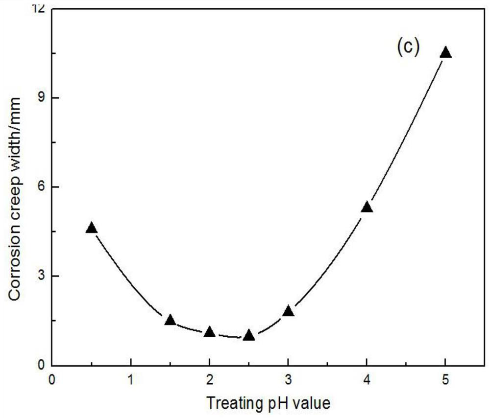 A kind of preparation method of chrome-free environmental protection conversion film before dipping galvanized steel pipe