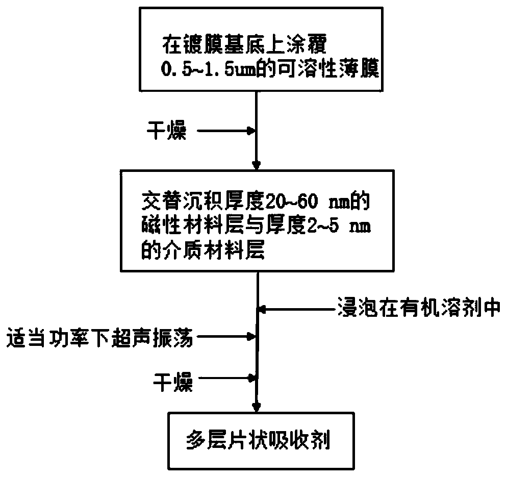 Magnetic nanocrystalline flaky absorbing agent and preparation method thereof