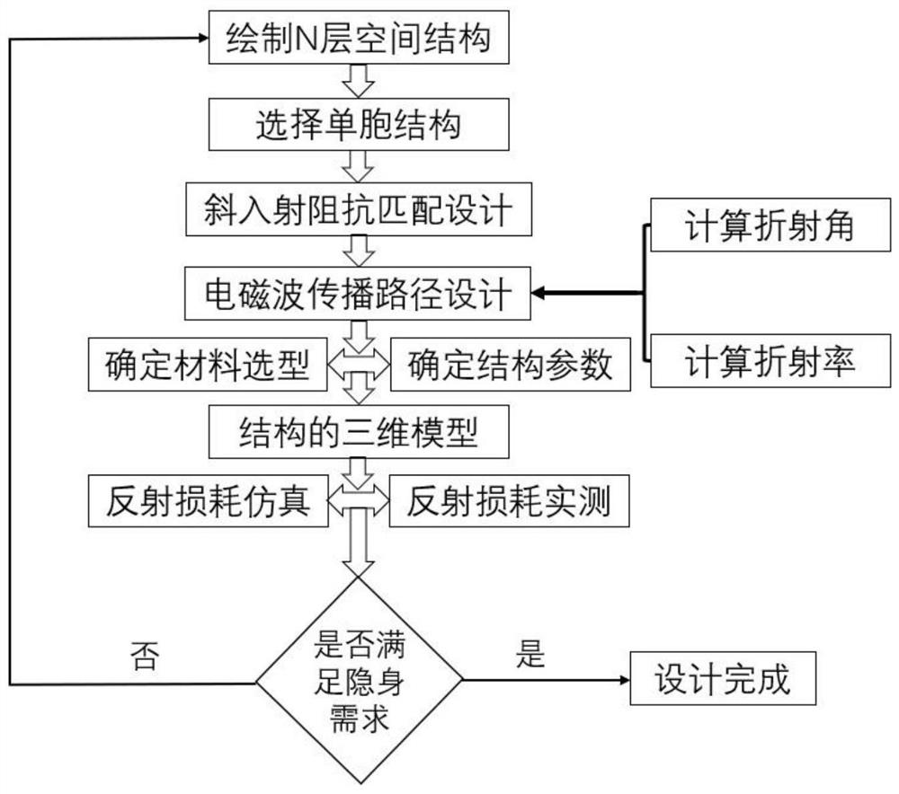 A Design Method of Wide-angle Absorbing Structure Based on Additive Manufacturing