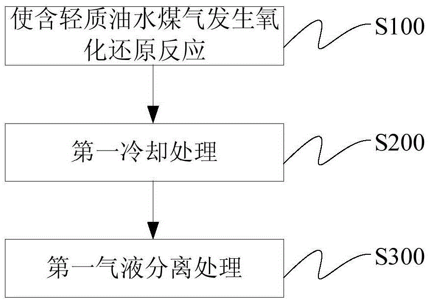 Water-gas shift method containing light oil and water-gas shift system containing light oil