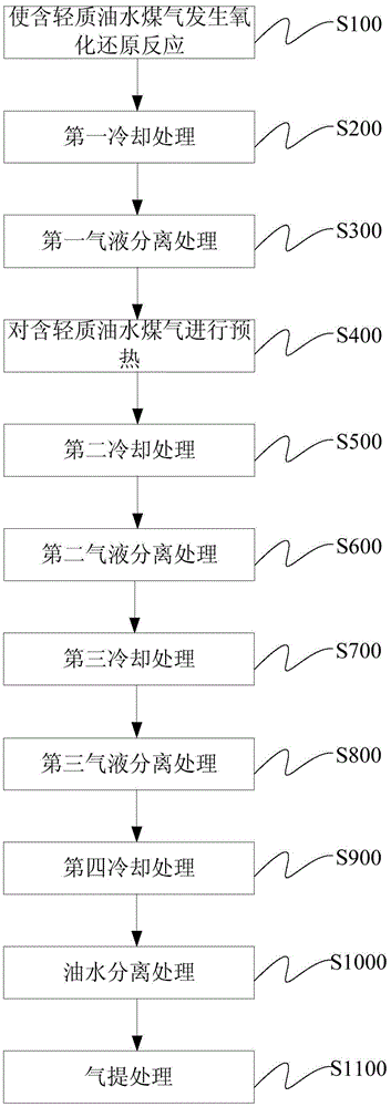 Water-gas shift method containing light oil and water-gas shift system containing light oil