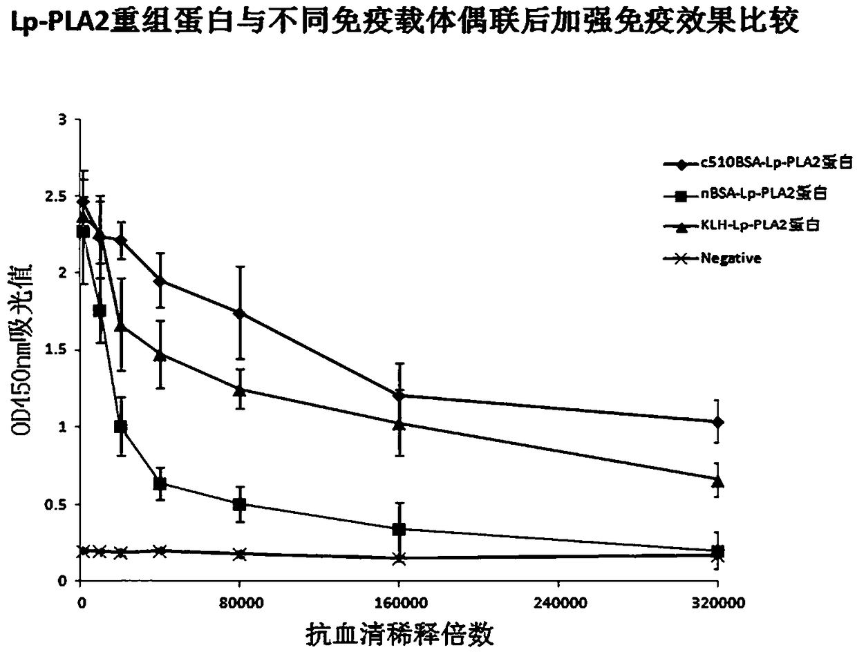 Immunity enhancing method for Lp-PLA2, NGAL, and Derf24