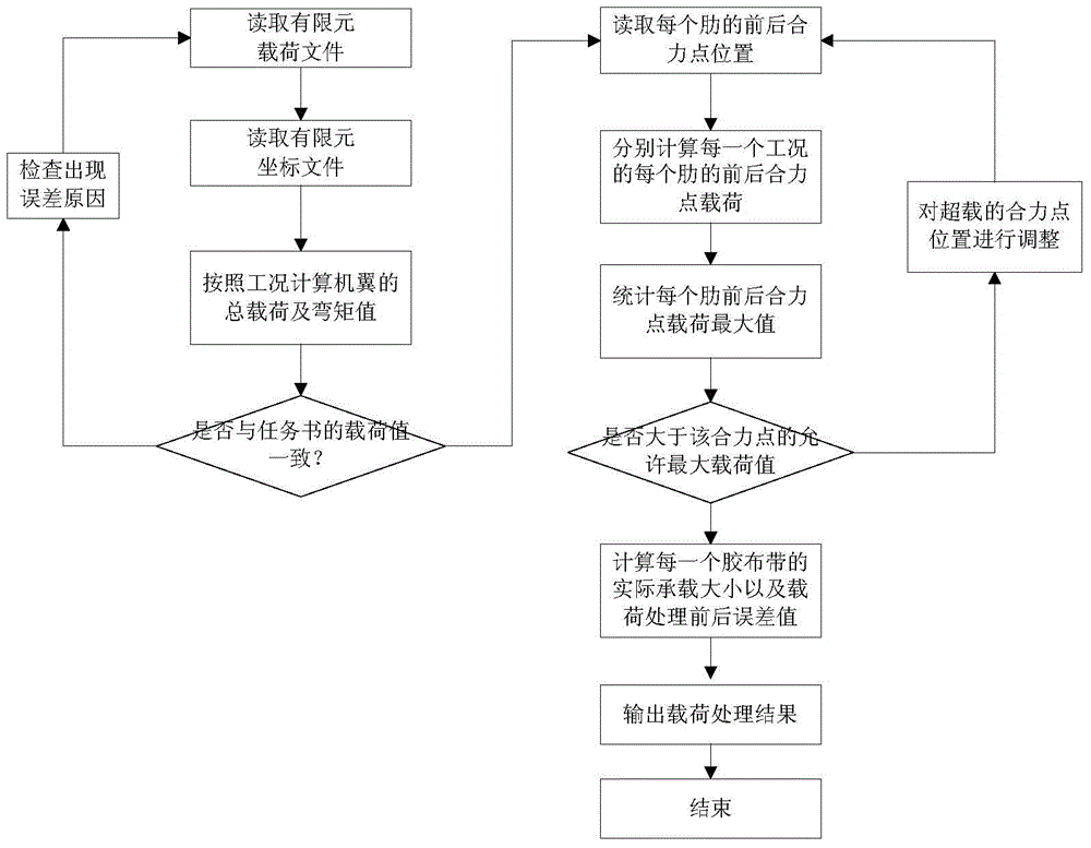 Double-beam type long straight wing load processing method