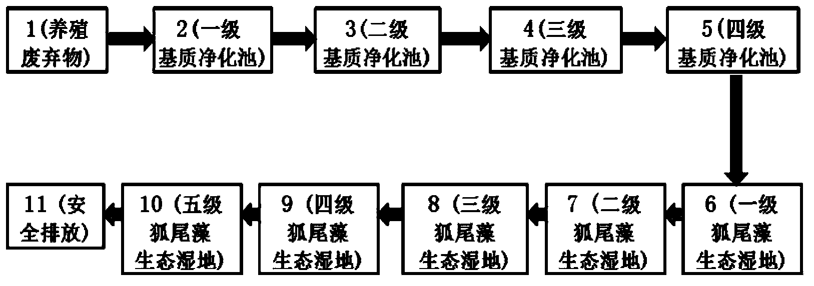 Method for reducing and controlling wastewater pollution of pig farm