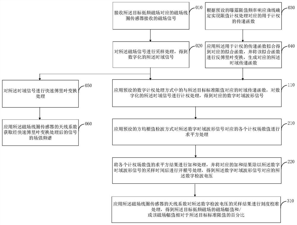 Low -frequency magnetic field measurement method, device, electronic equipment and storage medium