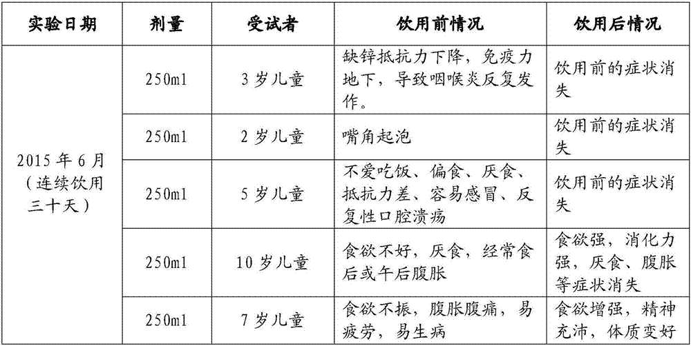 Health drink with effects of increasing appetite and supplementing trace elements and preparation method of health drink