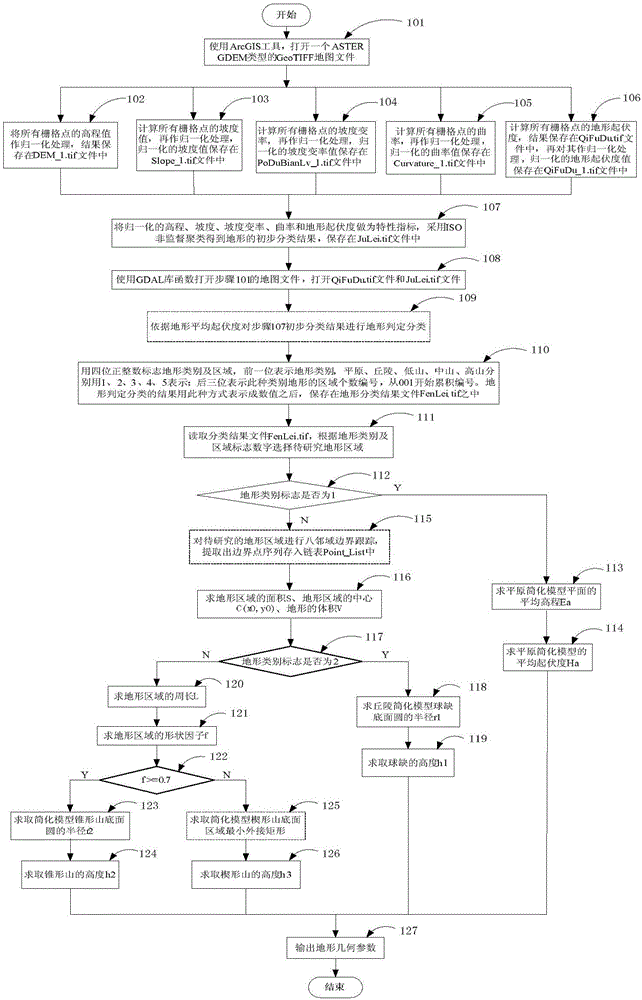 Method for obtaining geometrical parameters of typical terrains in digital map