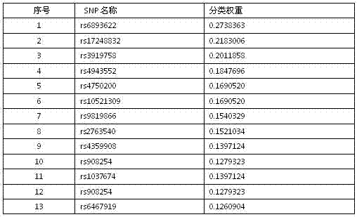 SNP (single nucleotide polymorphism) data filtering method