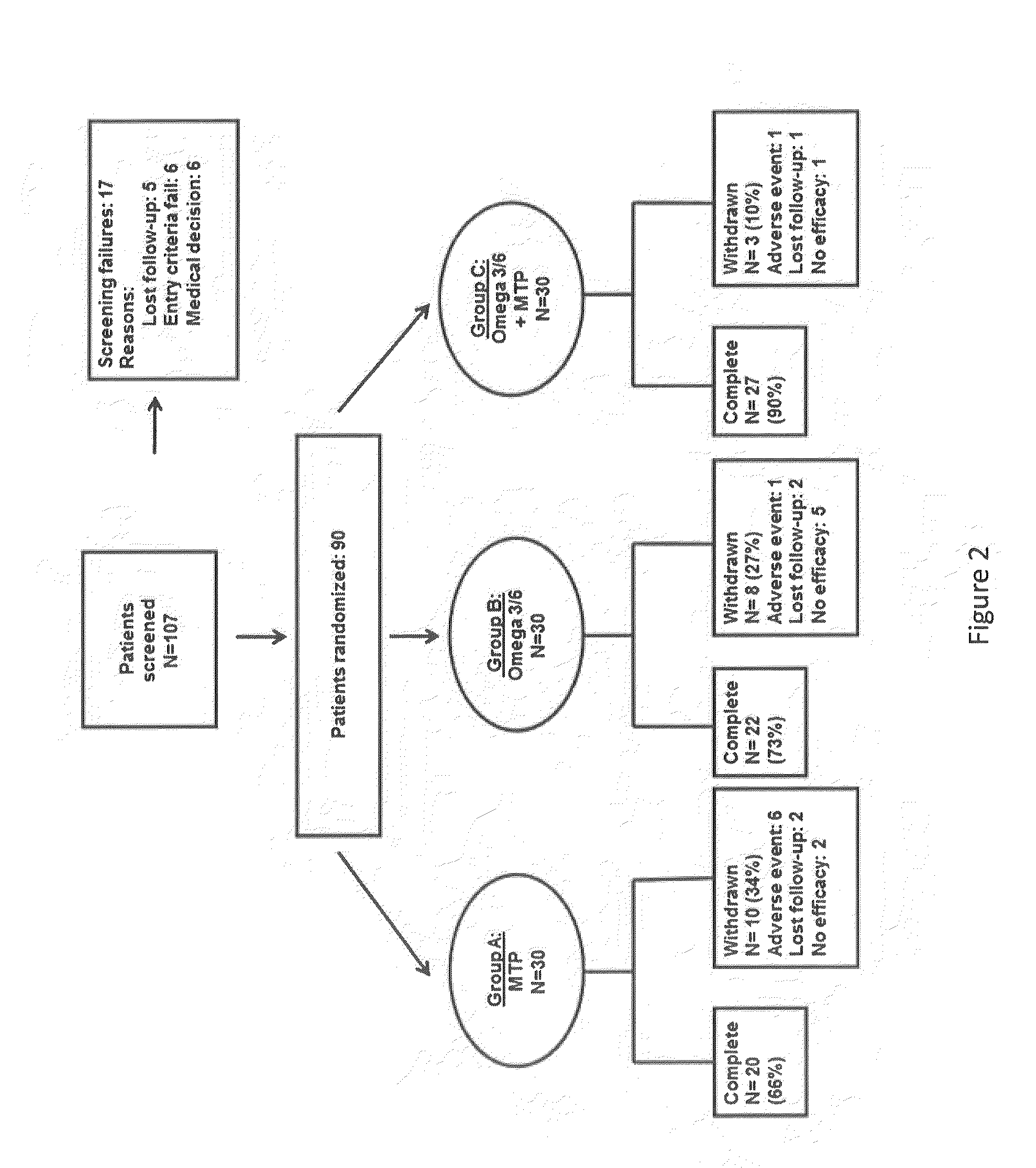 Novel omega-3 and omega-6 fatty acid compositions and uses thereof