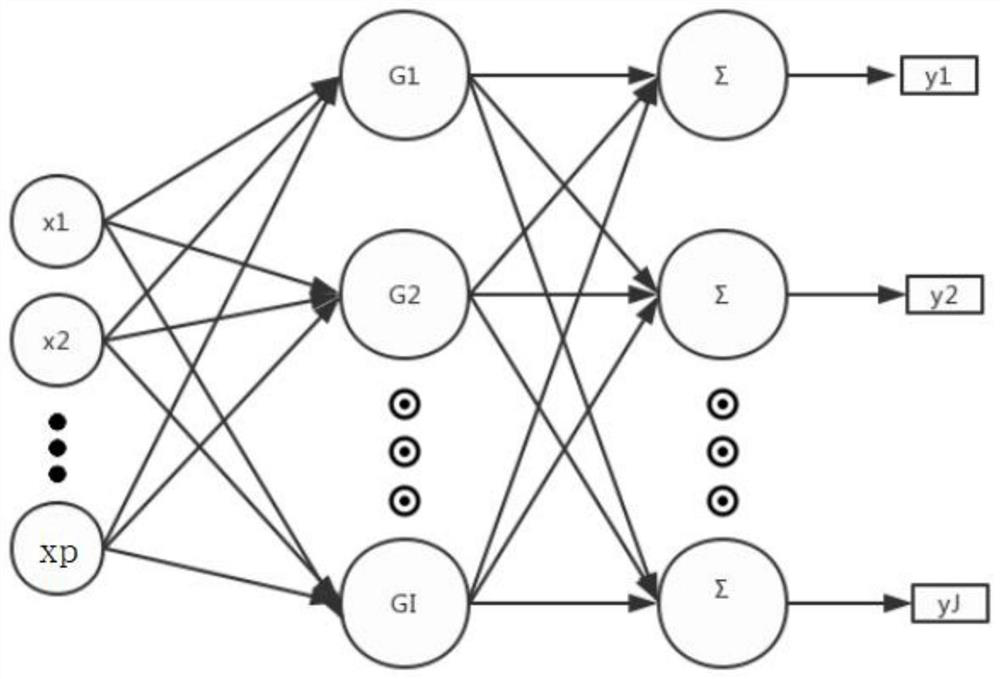 Existing building multi-objective optimization transformation decision-making method based on GA-RBF algorithm