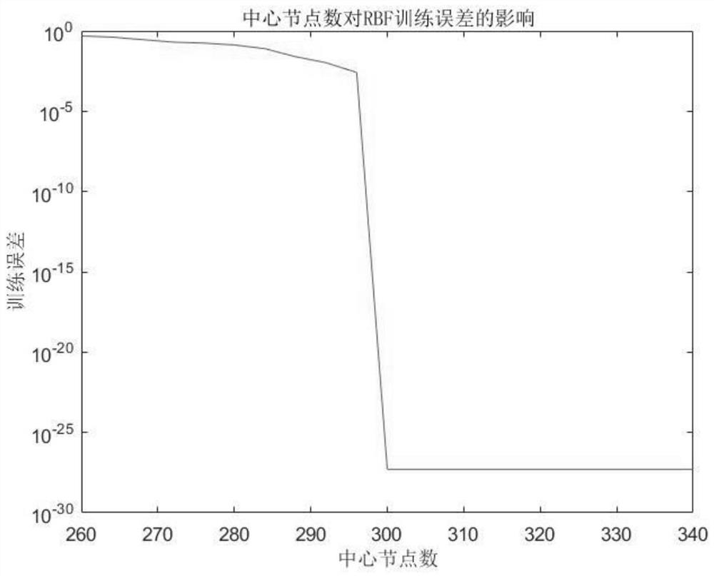 Existing building multi-objective optimization transformation decision-making method based on GA-RBF algorithm