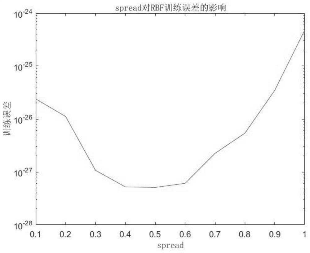 Existing building multi-objective optimization transformation decision-making method based on GA-RBF algorithm