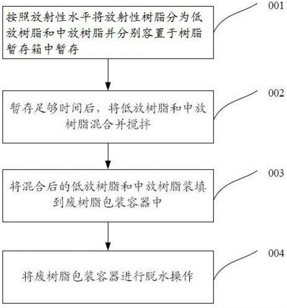 Radioactive resin treatment system and method