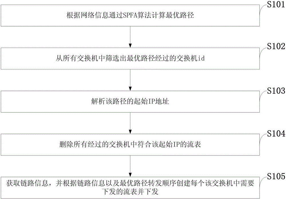 SPFA algorithm-based dynamic route control method calculating forwarding path