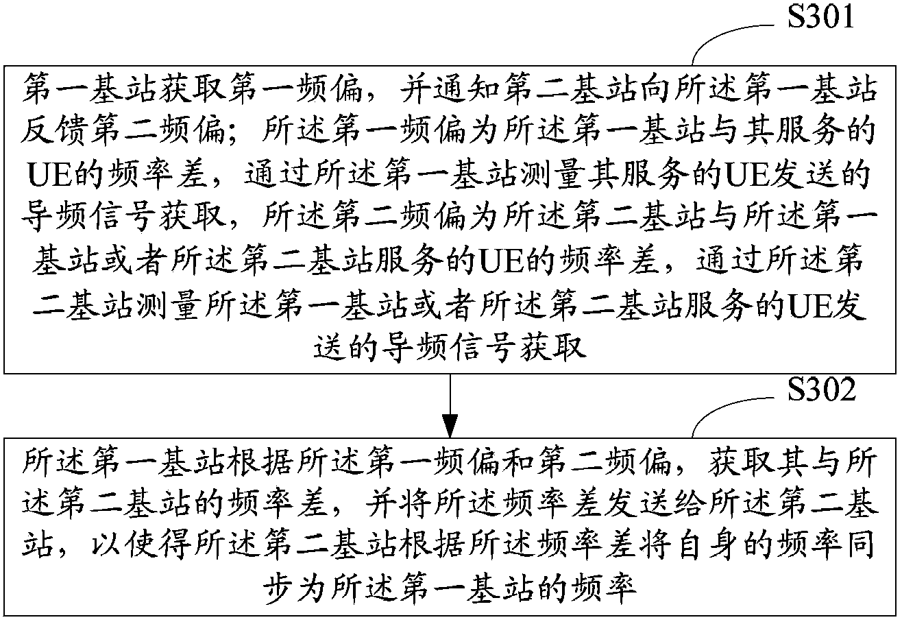 Frequency synchronization method and apparatus thereof