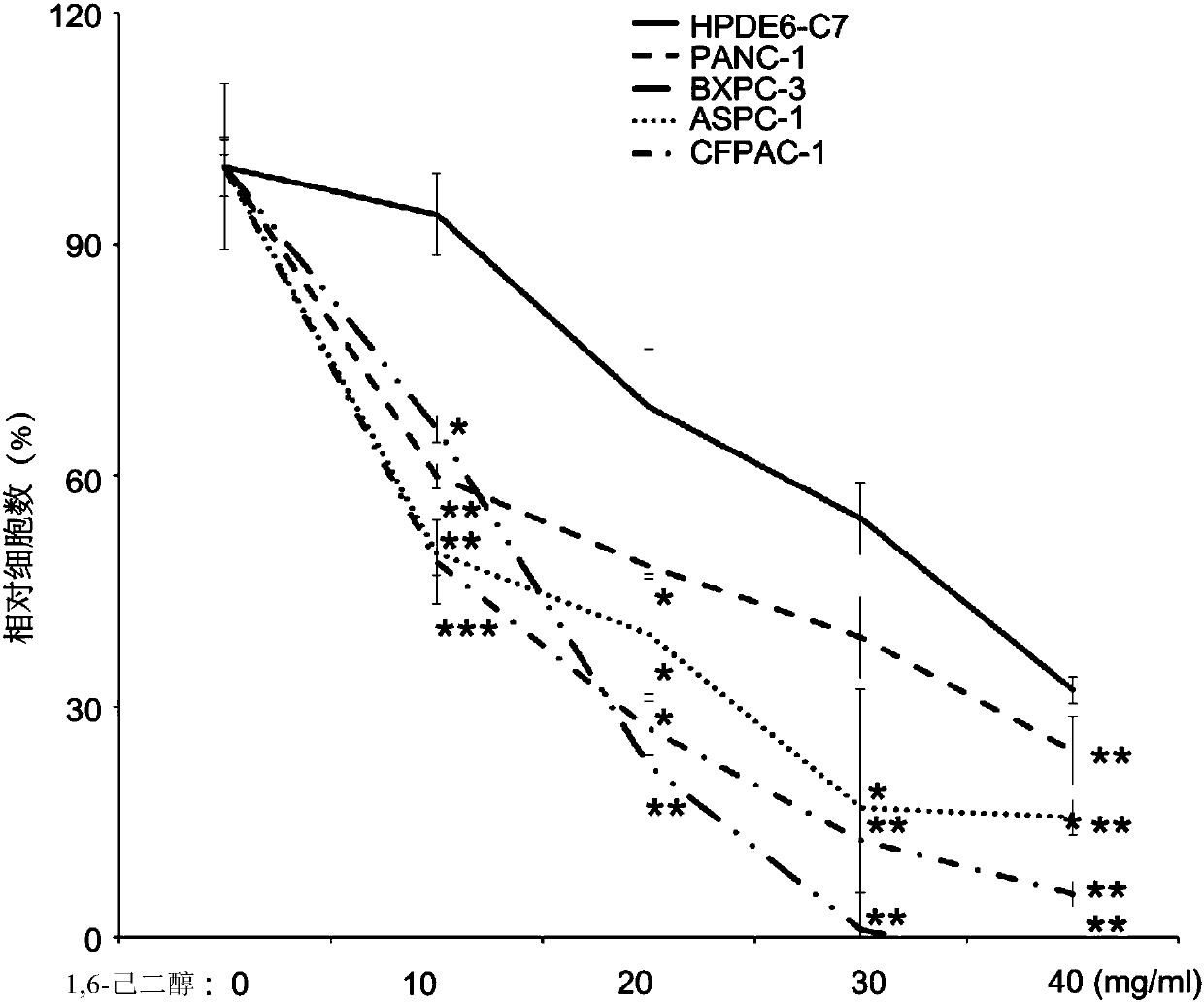 Application of 1.6-hexanediol or its derivative in preparation of antitumor drug