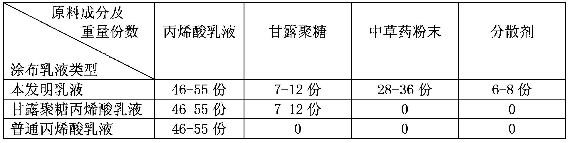 Coating emulsion for keeping fruits fresh and preparation method of coating emulsion