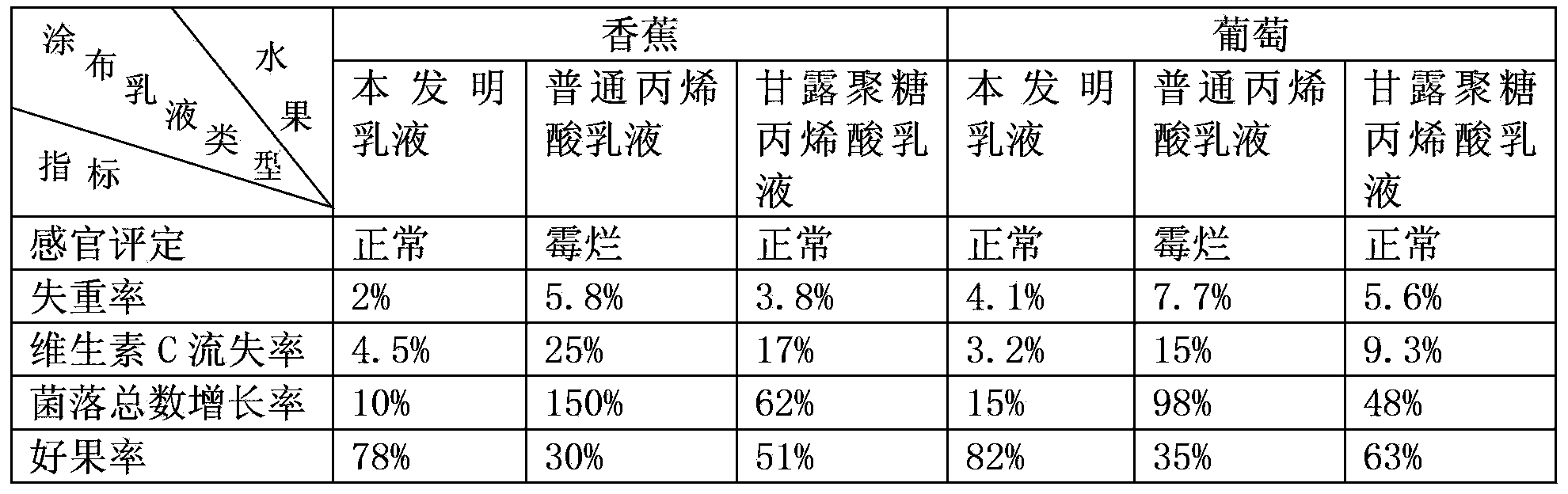 Coating emulsion for keeping fruits fresh and preparation method of coating emulsion