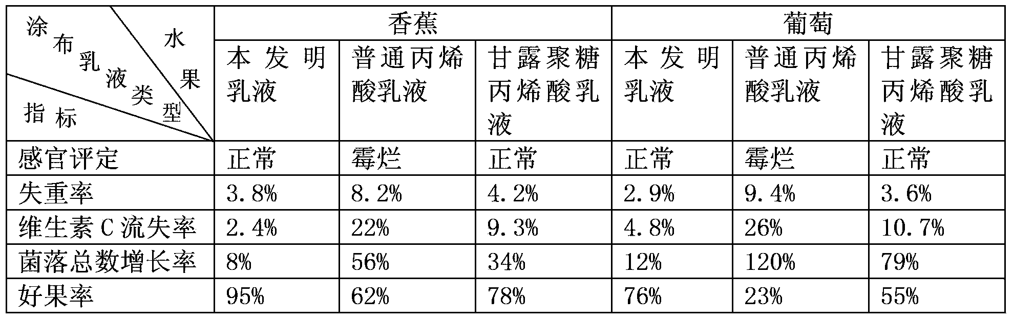 Coating emulsion for keeping fruits fresh and preparation method of coating emulsion