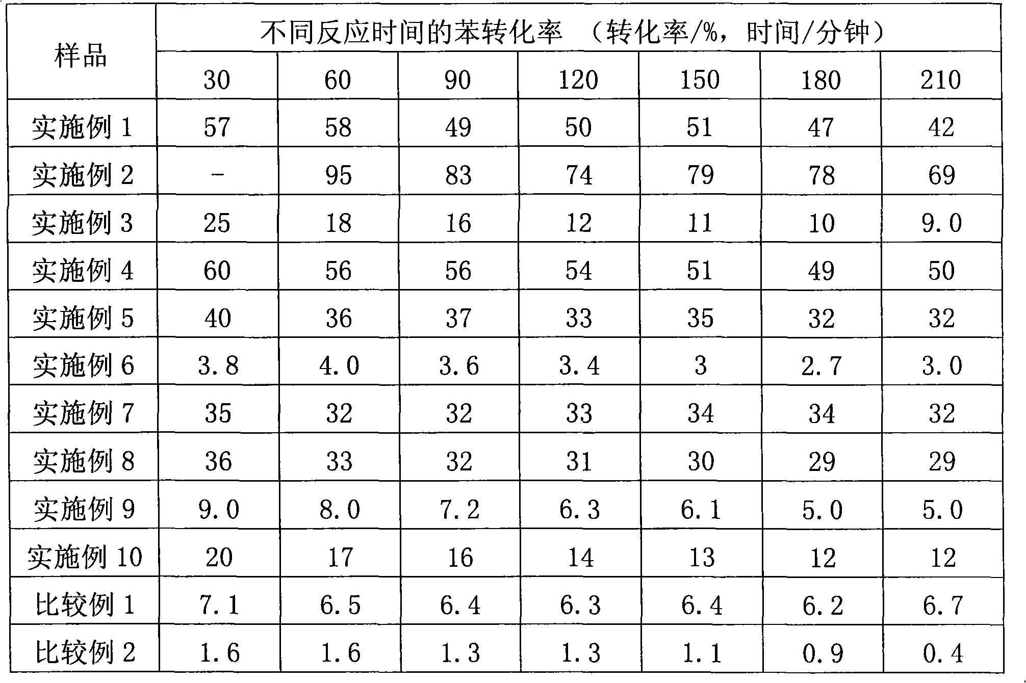 Low-temperature catalytic benzene hydrogenation method and special catalyst thereof