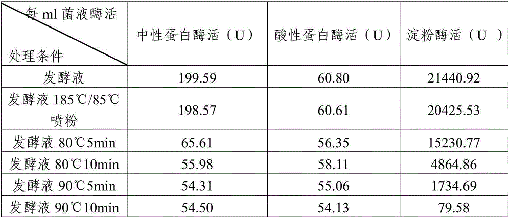 Sow feeding method