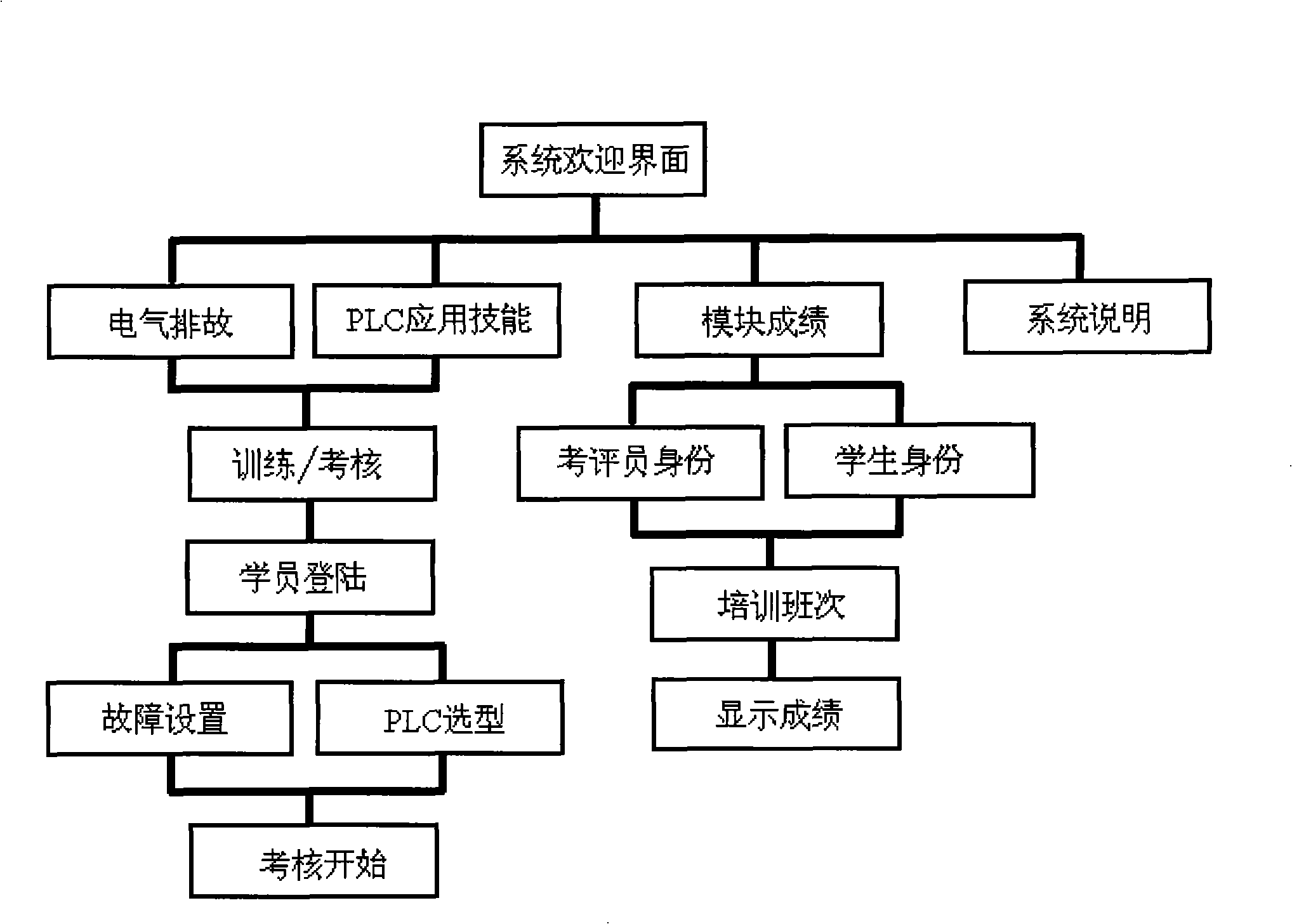 Device and method for training and checking electric failure-solving and PLC application skill