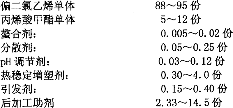 A kind of vdc/ma copolymerized pvdc composition