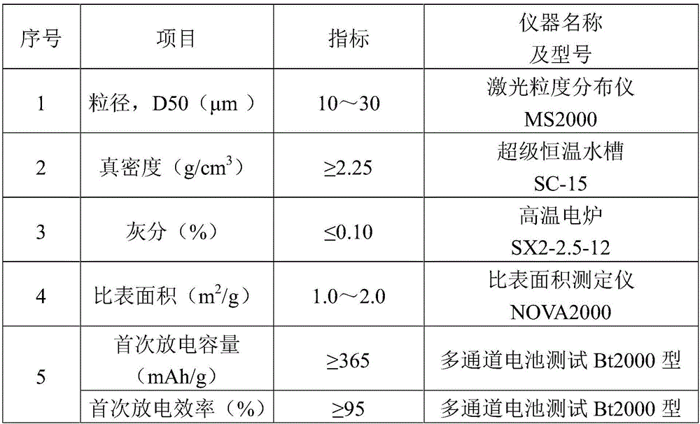 Preparation method of low expansion graphite