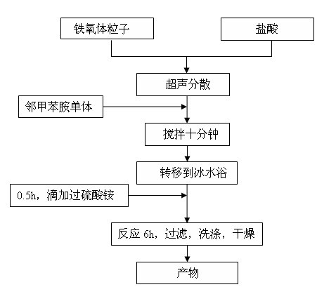 Preparation method for lanthanum-doped barium ferrite-poly-o-methylaniline composite wave-absorbing material