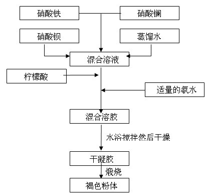 Preparation method for lanthanum-doped barium ferrite-poly-o-methylaniline composite wave-absorbing material