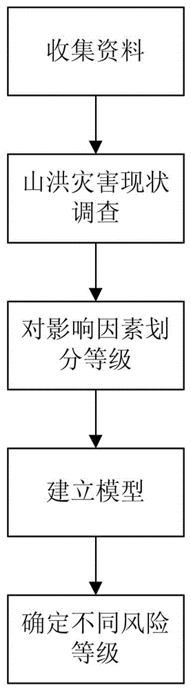 Mountain torrent disaster risk evaluation method based on polymorphic system theory