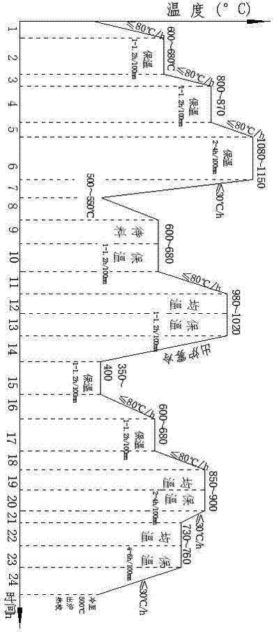 Thermal treatment process for improving microscopic coarse grains and microstructures of H13 forged piece